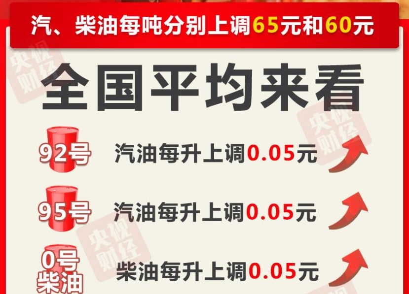 今晚油价上调 加满一箱油将多花2.5元